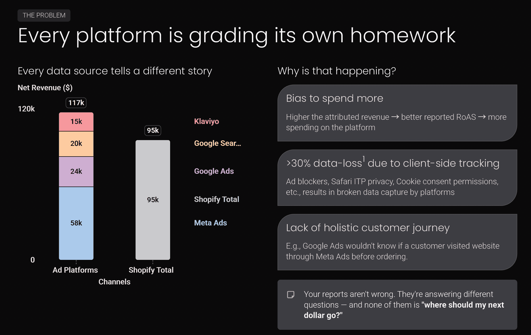 Illustrative bar chart: ad platforms report $117k in attributed revenue (Meta Ads $58k, Google Ads $24k, Google Search $20k, Klaviyo $15k) while Shopify records $95k in total net revenue.