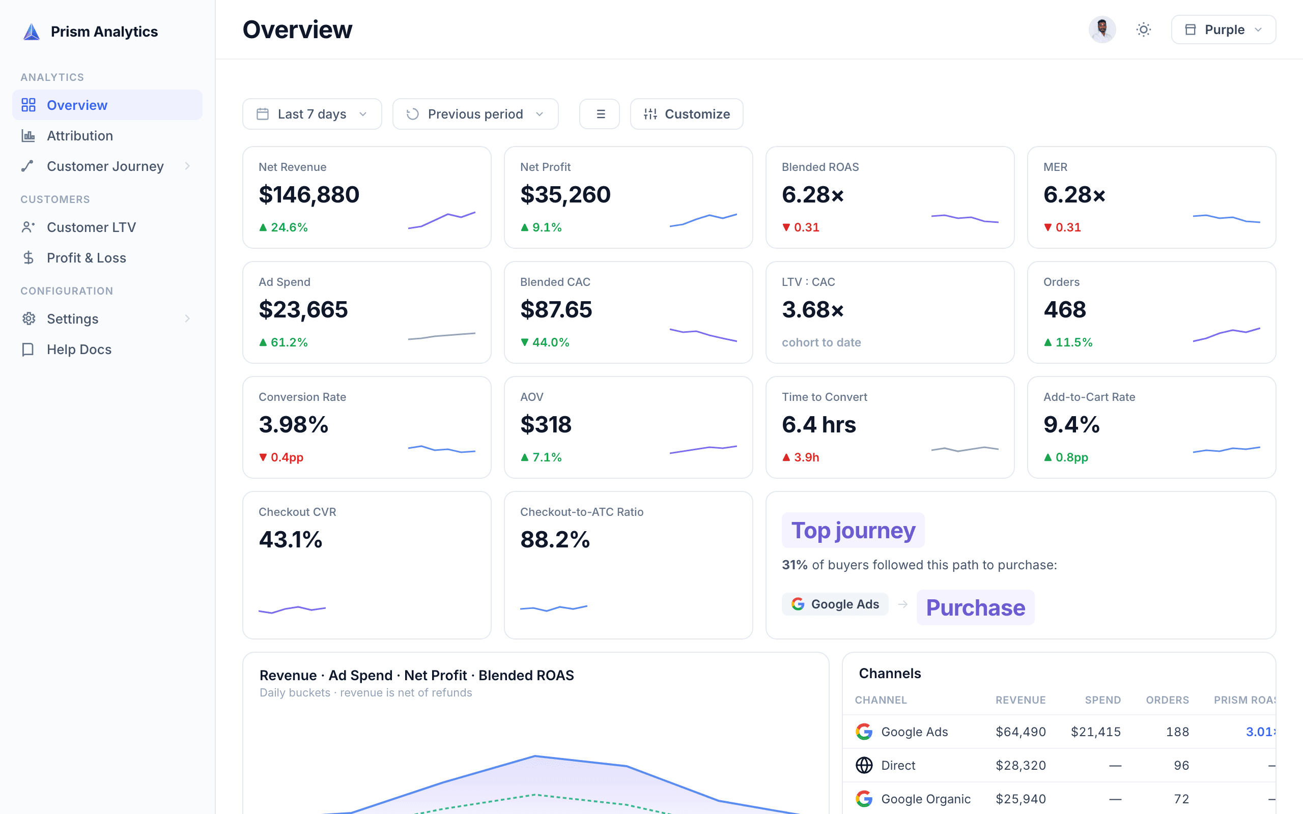 Prism overview dashboard