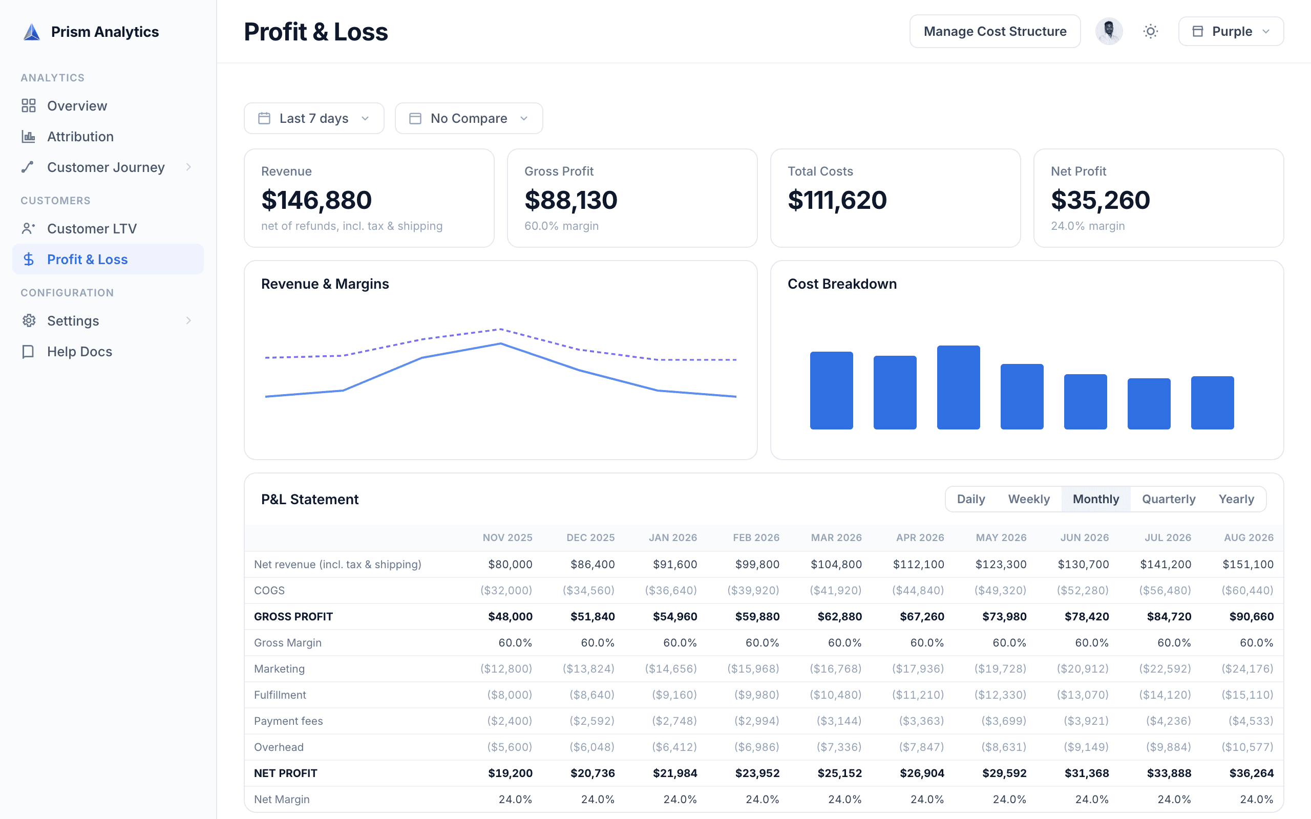 Prism profit & loss with full cost structure